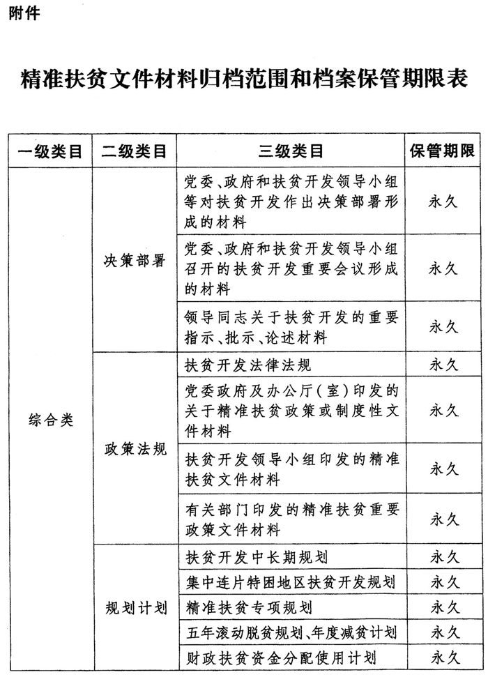 关于转发国家档案局 国务院扶贫开发领导小组办公室关于印发精准扶贫档案管理办法的通知