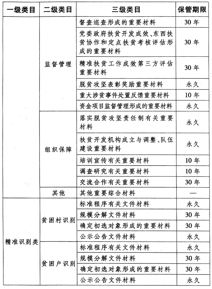 关于转发国家档案局 国务院扶贫开发领导小组办公室关于印发精准扶贫档案管理办法的通知