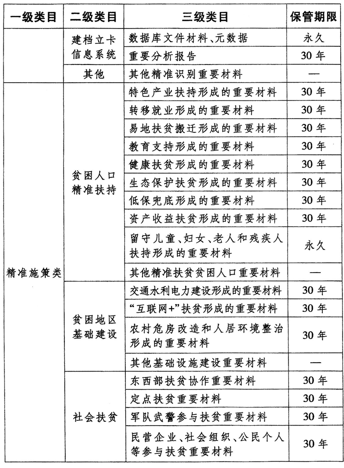 关于转发国家档案局 国务院扶贫开发领导小组办公室关于印发精准扶贫档案管理办法的通知