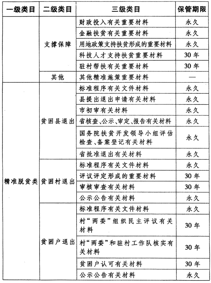 关于转发国家档案局 国务院扶贫开发领导小组办公室关于印发精准扶贫档案管理办法的通知