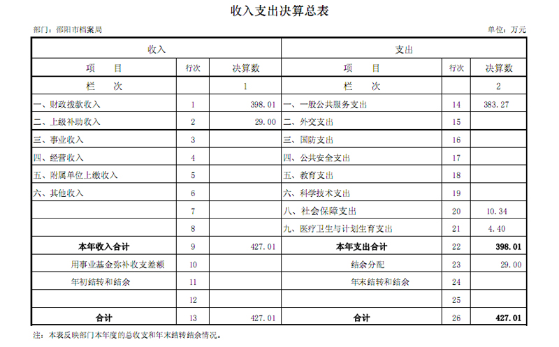 邵阳市档案局2015年度部门决算公开表
