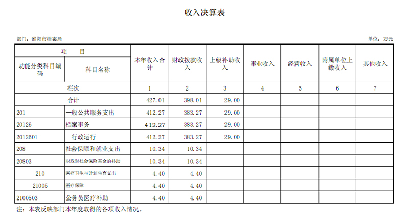 邵阳市档案局2015年度部门决算公开表
