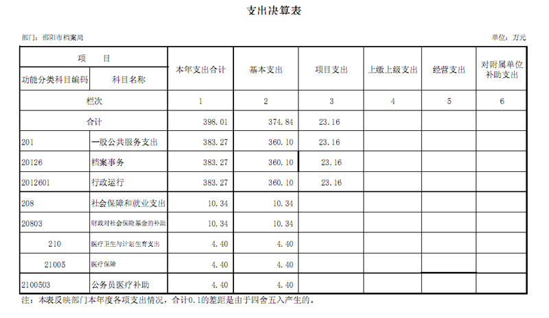 邵阳市档案局2015年度部门决算公开表