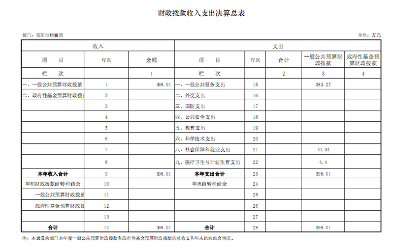 邵阳市档案局2015年度部门决算公开表