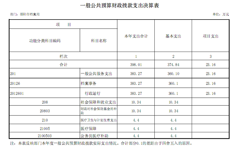邵阳市档案局2015年度部门决算公开表