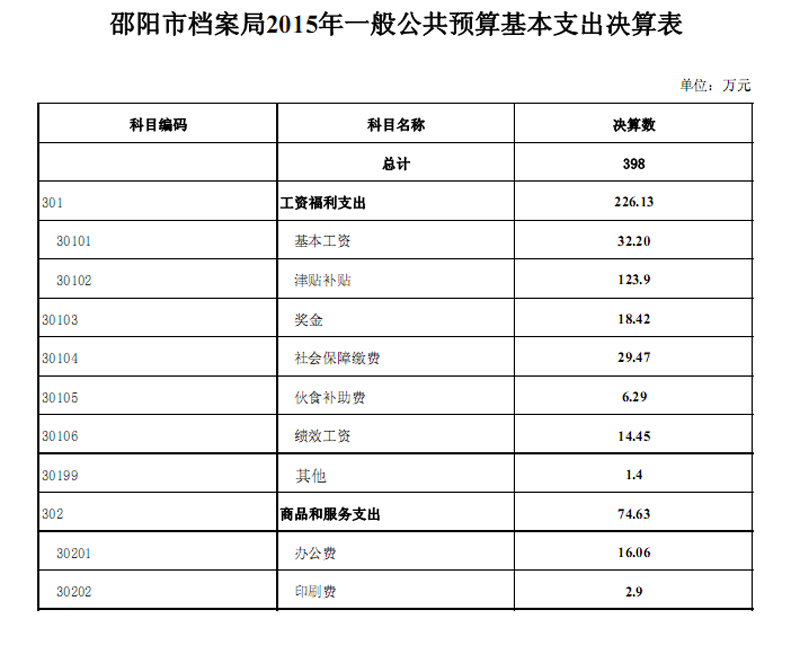 邵阳市档案局2015年度部门决算公开表
