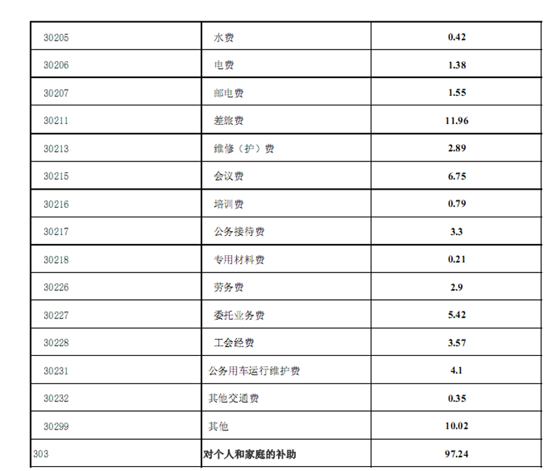 邵阳市档案局2015年度部门决算公开表