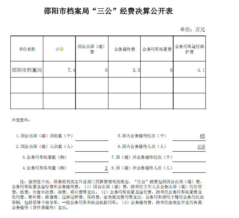 邵阳市档案局2015年度部门决算公开表