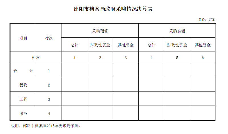 邵阳市档案局2015年度部门决算公开表