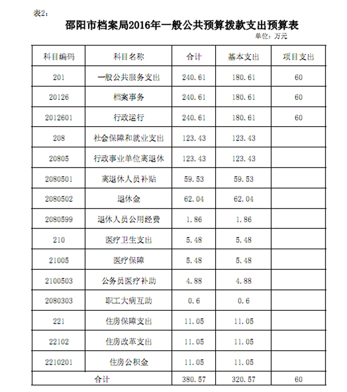 邵阳市档案局2016年度部门预算公开表