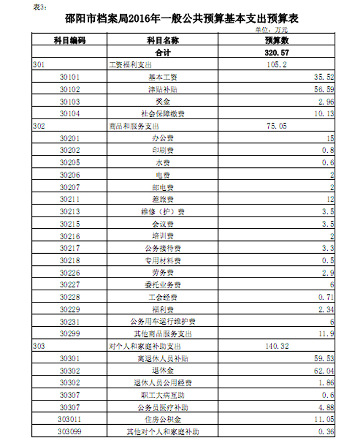 邵阳市档案局2016年度部门预算公开表
