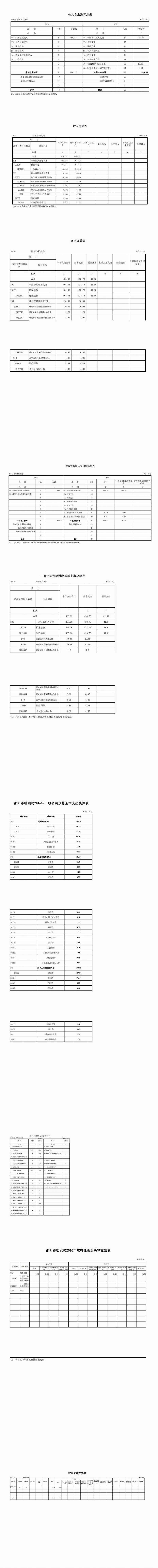 邵阳市档案局2016年部门决算公开